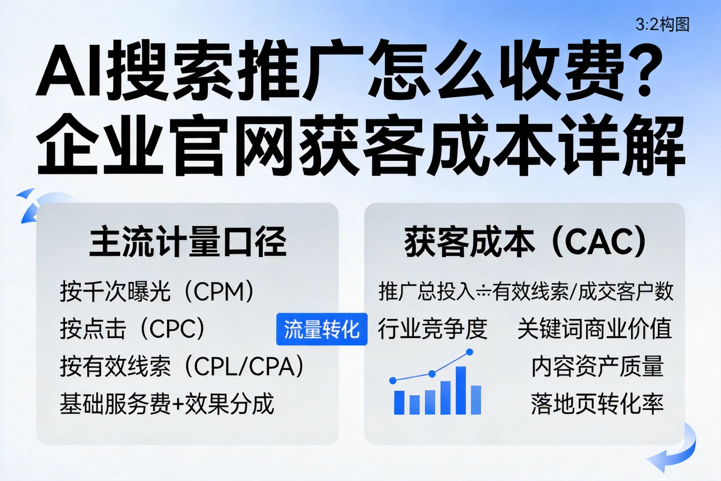 AI搜索推广怎么收费？聊城企业官网获客成本详解