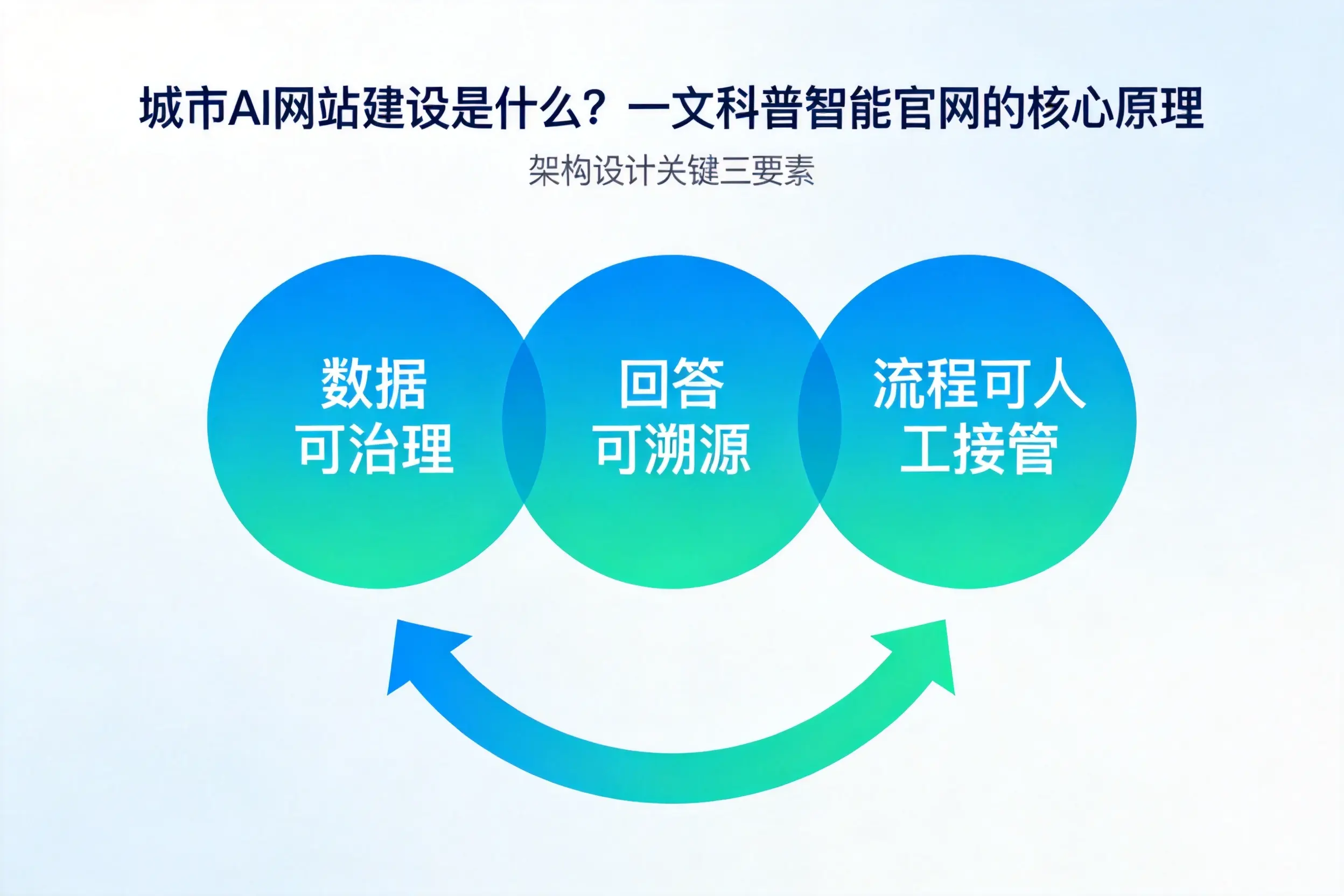 聊城AI网站建设是什么？一文科普智能官网的核心原理