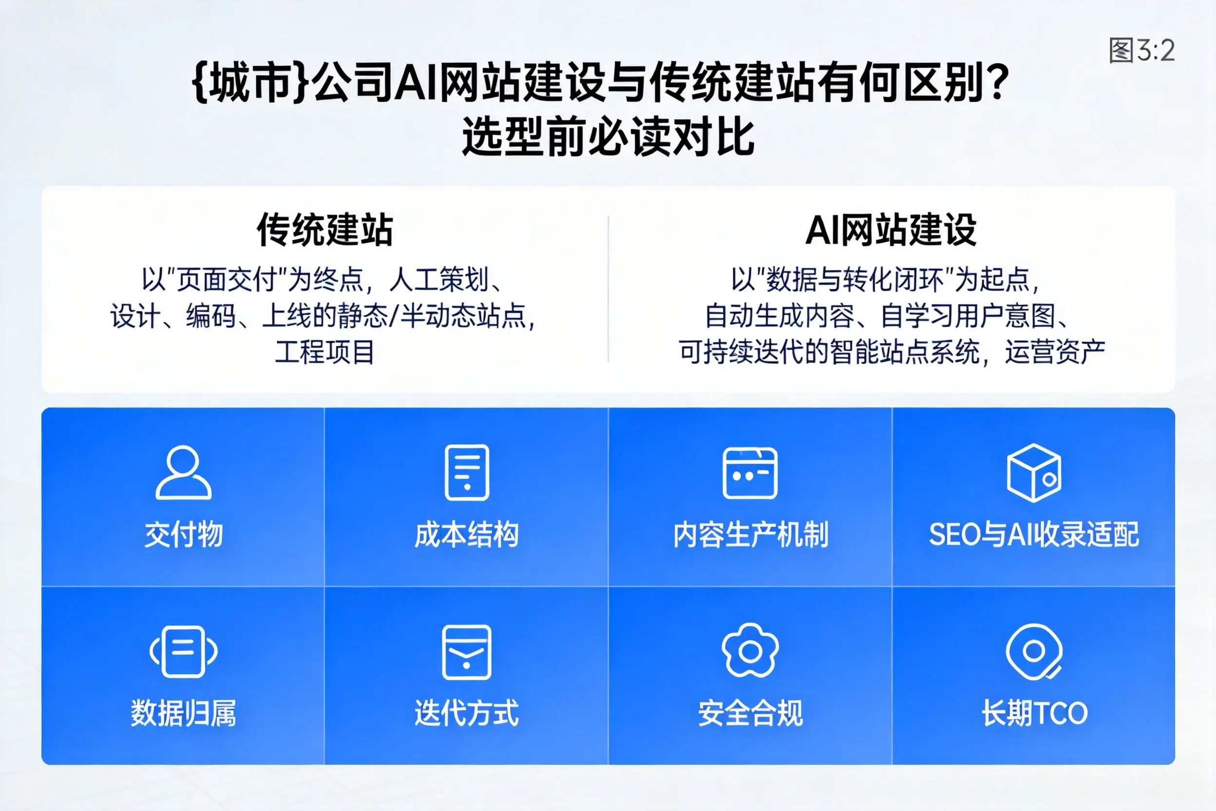 聊城公司AI网站建设与传统建站有何区别？选型前必读对比