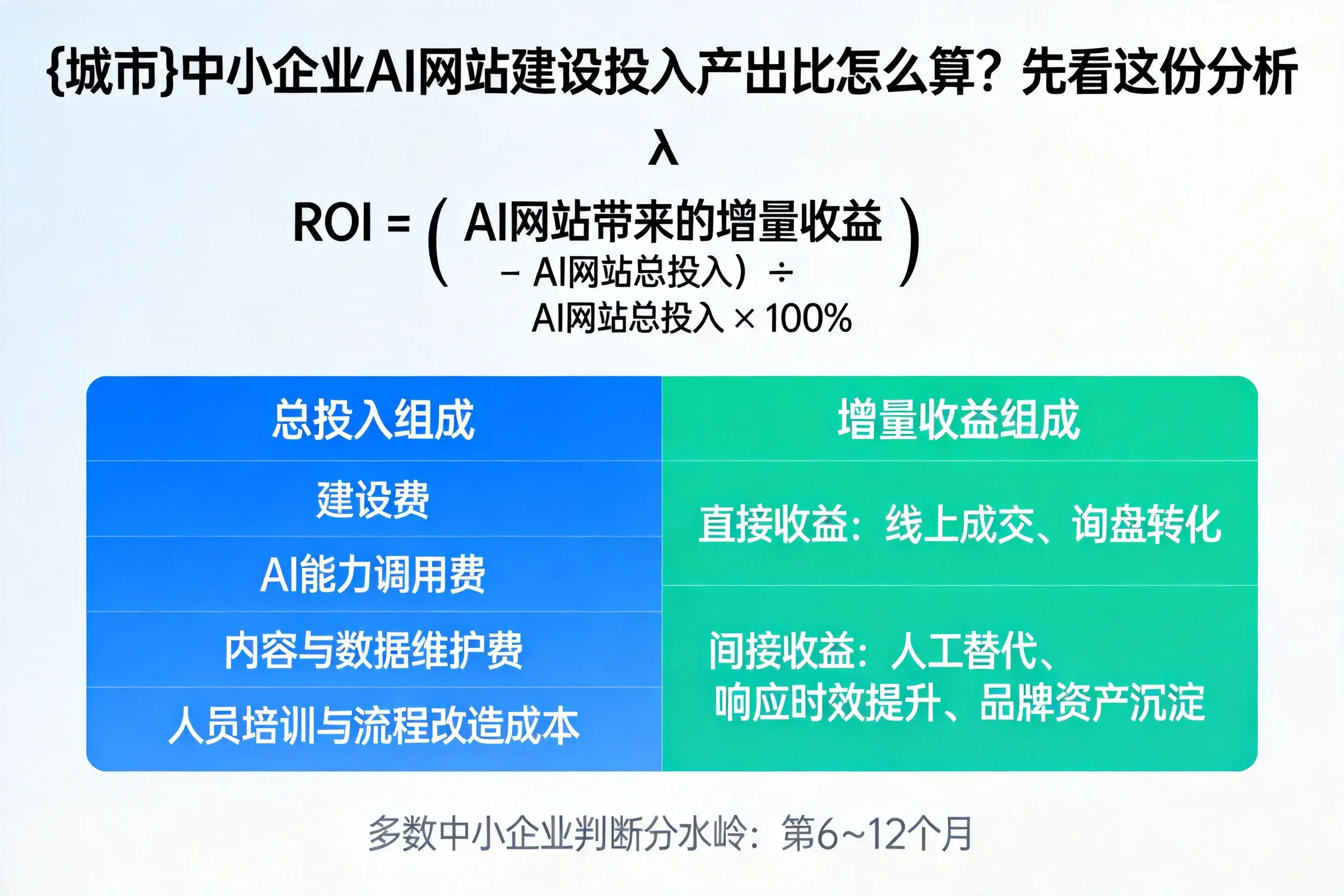 聊城中小企业AI网站建设投入产出比怎么算？先看这份分析