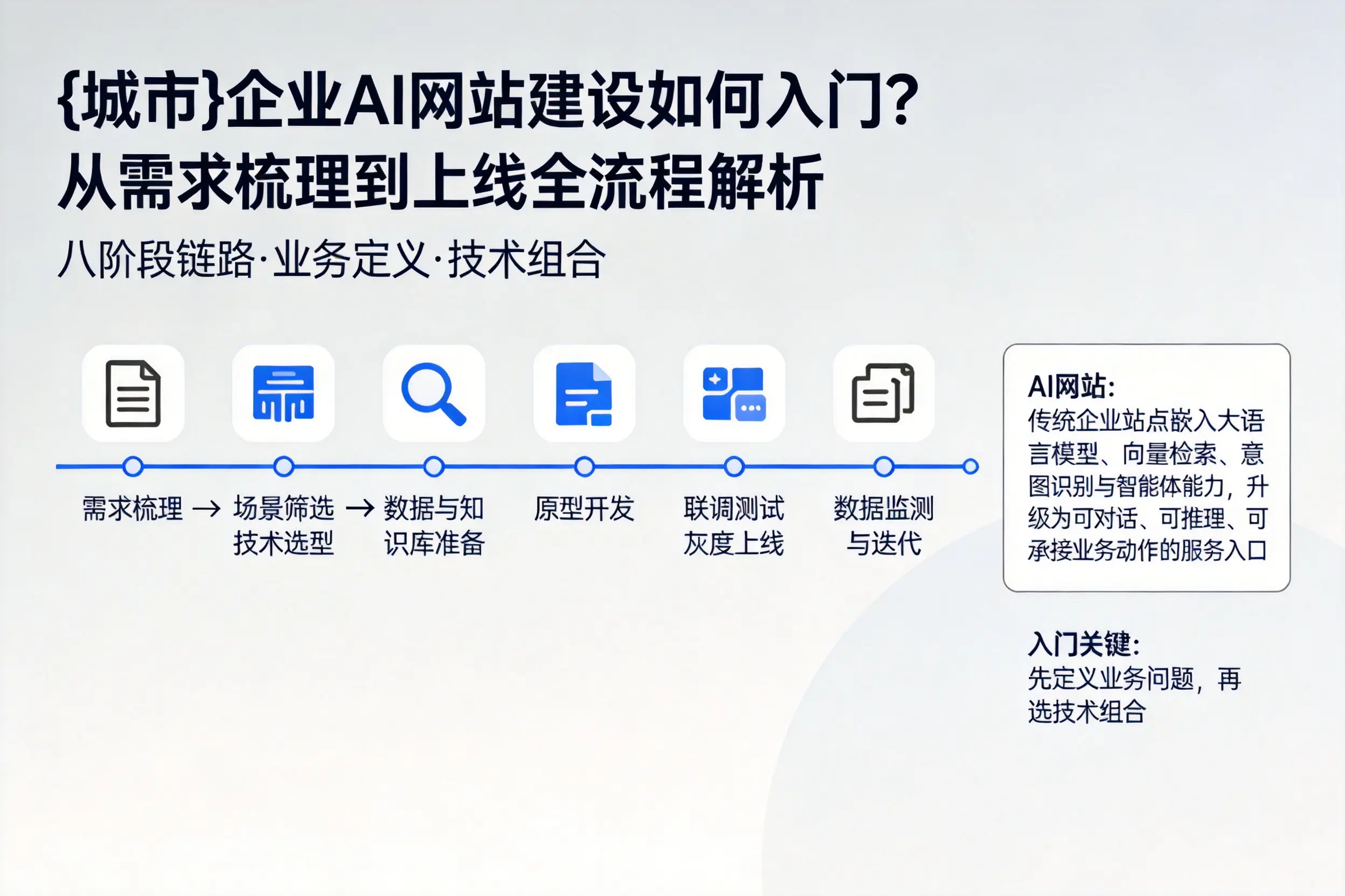 聊城企业AI网站建设如何入门？从需求梳理到上线全流程解析