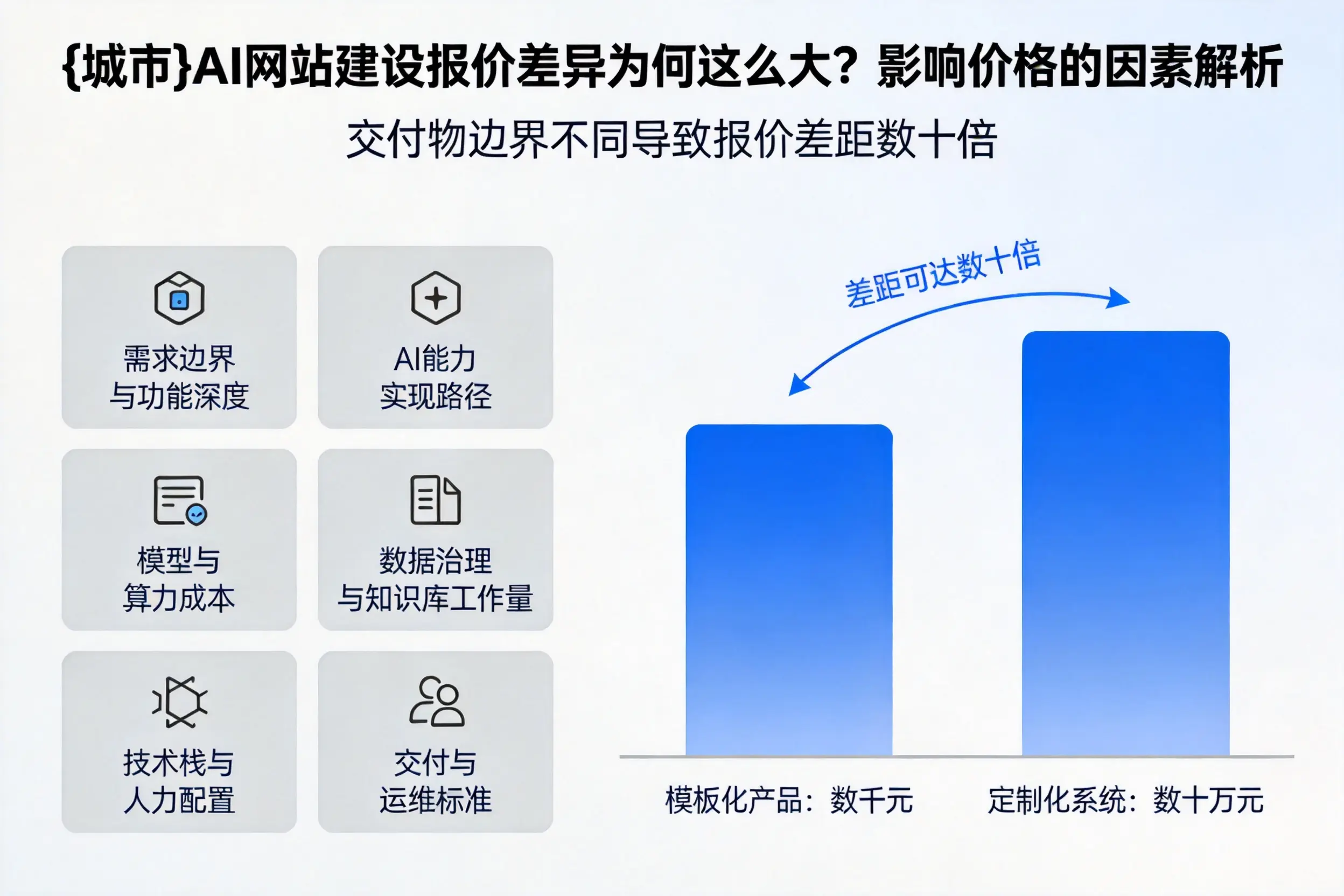 聊城AI网站建设报价差异为何这么大？影响价格的因素解析