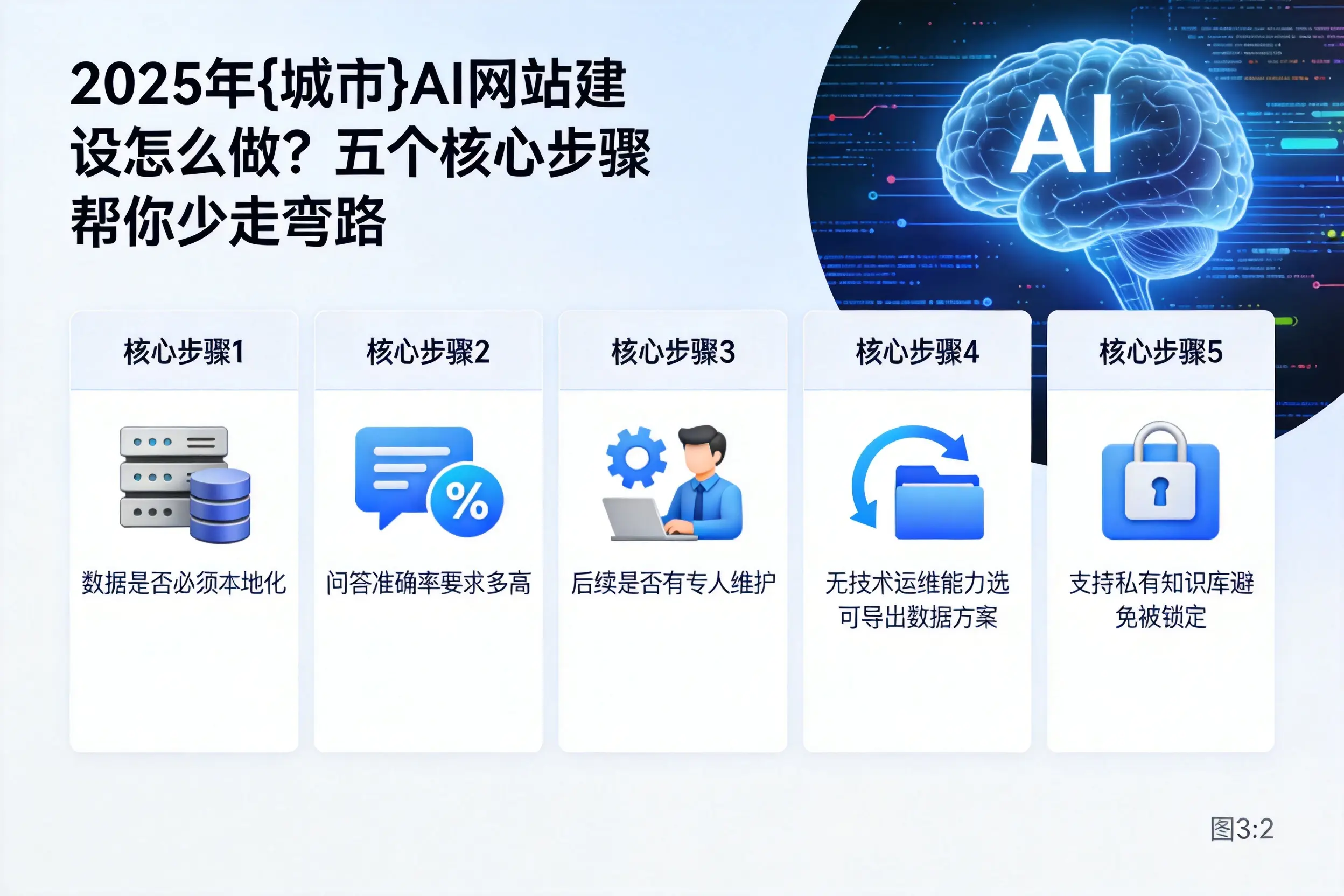 2025年聊城AI网站建设怎么做？五个核心步骤帮你少走弯路