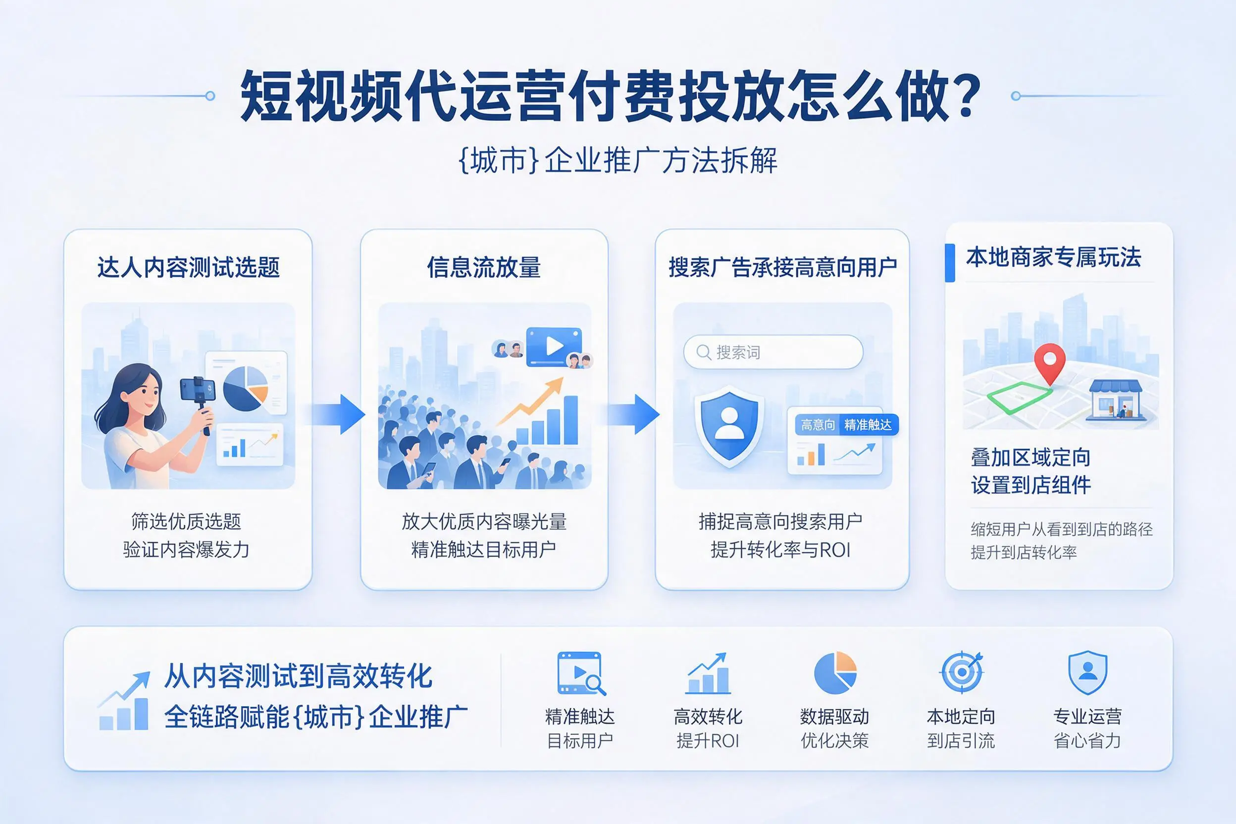 短视频代运营付费投放怎么做？聊城企业推广方法拆解