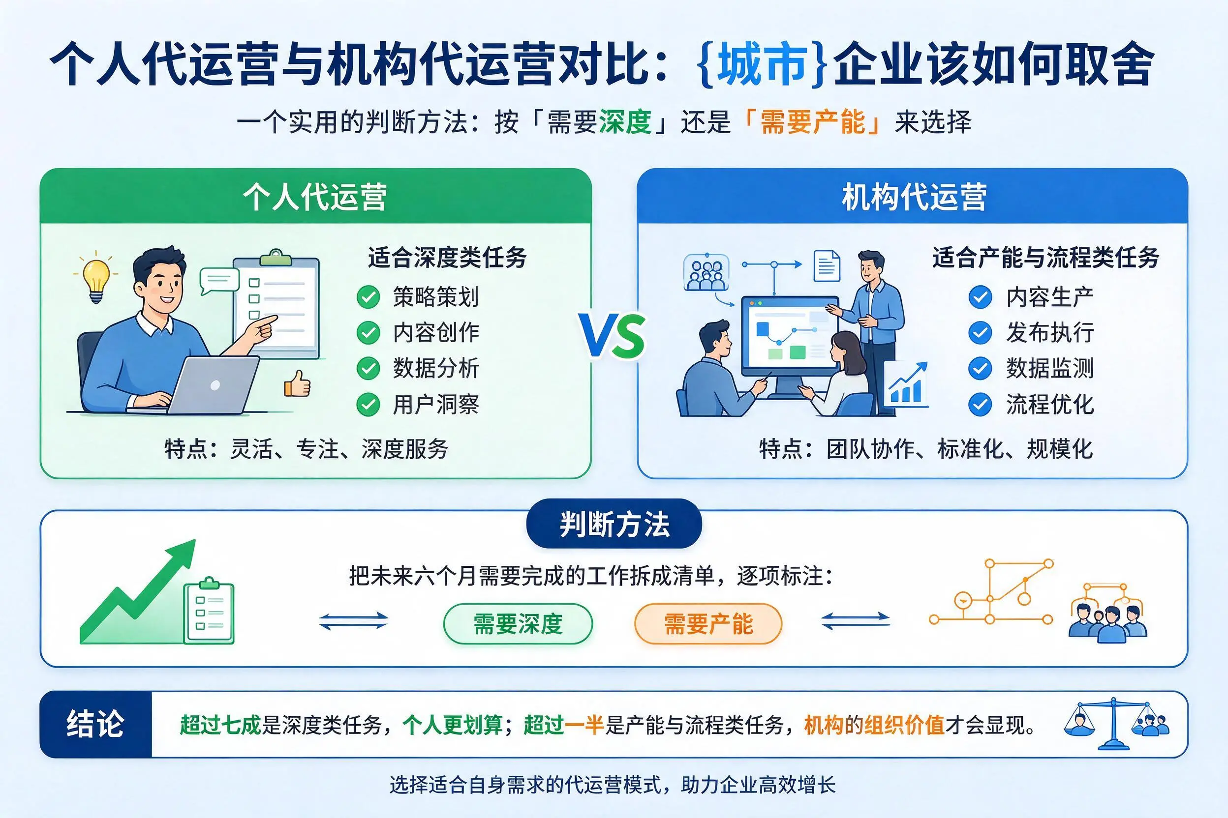 个人代运营与机构代运营对比:聊城企业该如何取舍
