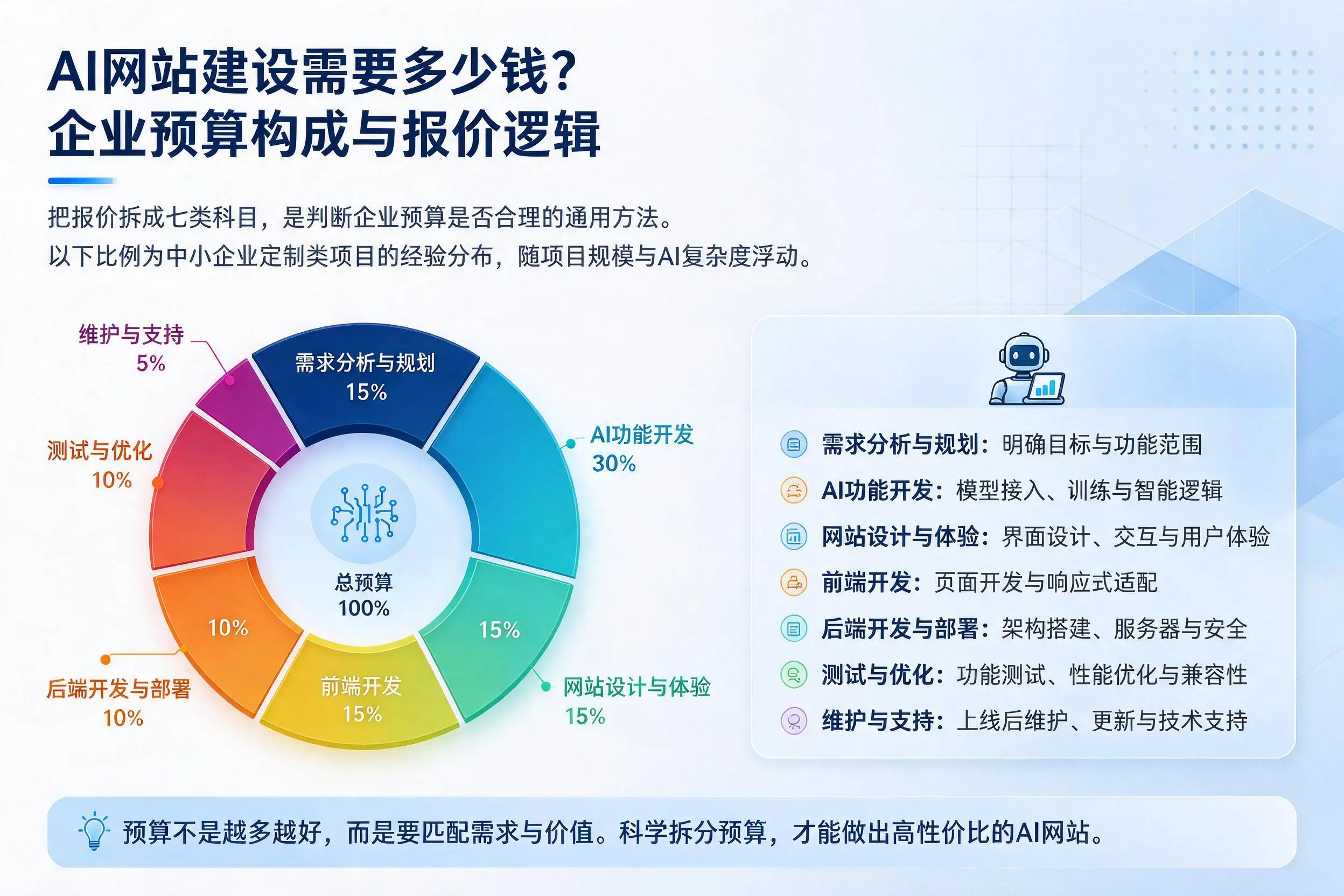 AI网站建设需要多少钱?聊城企业预算构成与报价逻辑