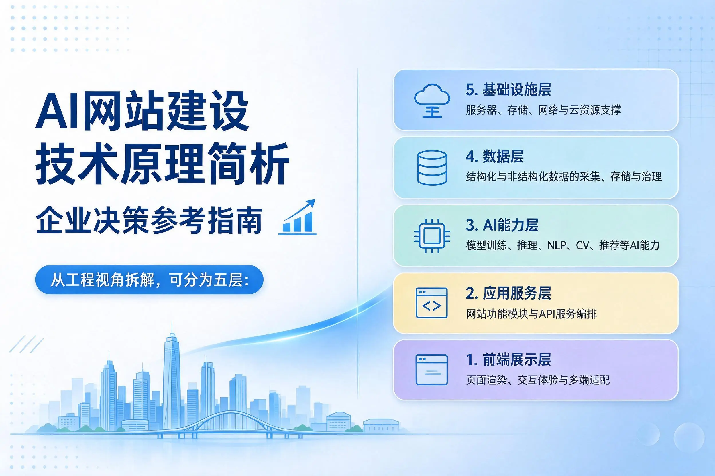 AI网站建设技术原理简析,聊城企业决策参考指南