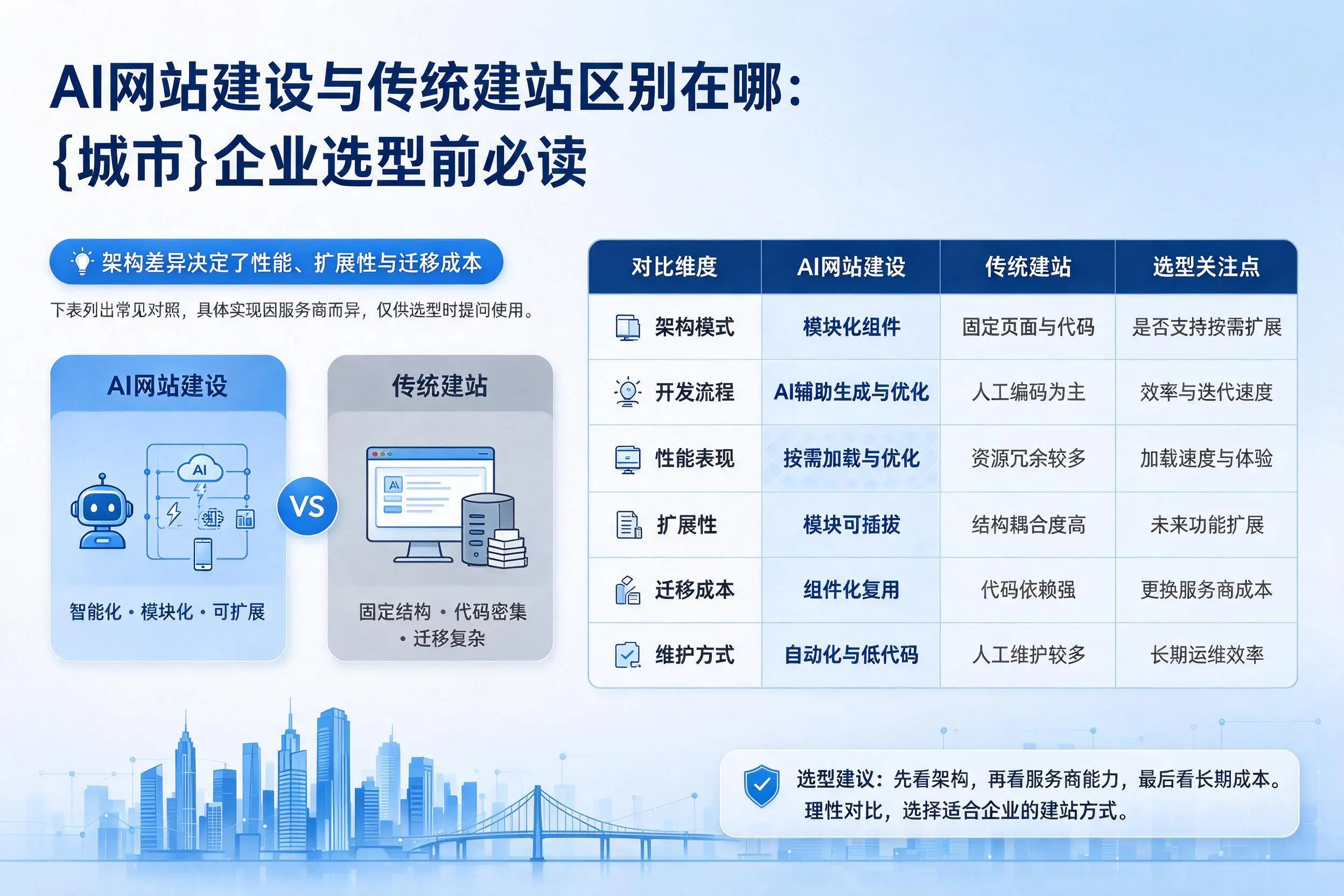 AI网站建设与传统建站区别在哪:聊城企业选型前必读