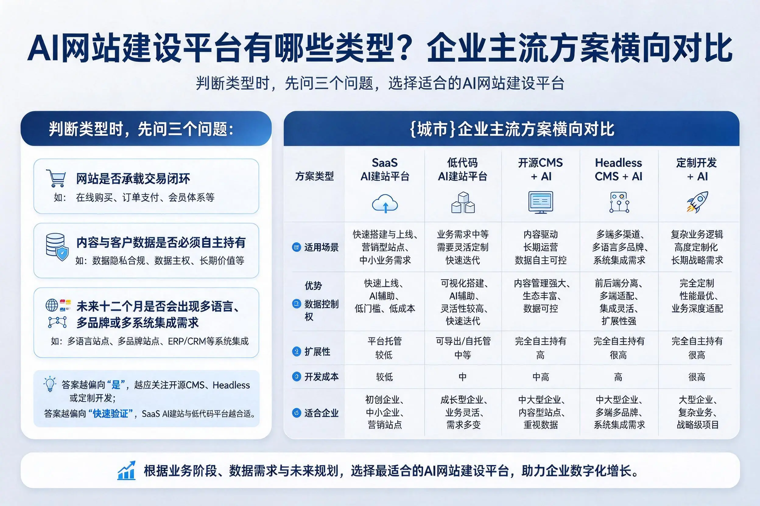 AI网站建设平台有哪些类型？聊城企业主流方案横向对比