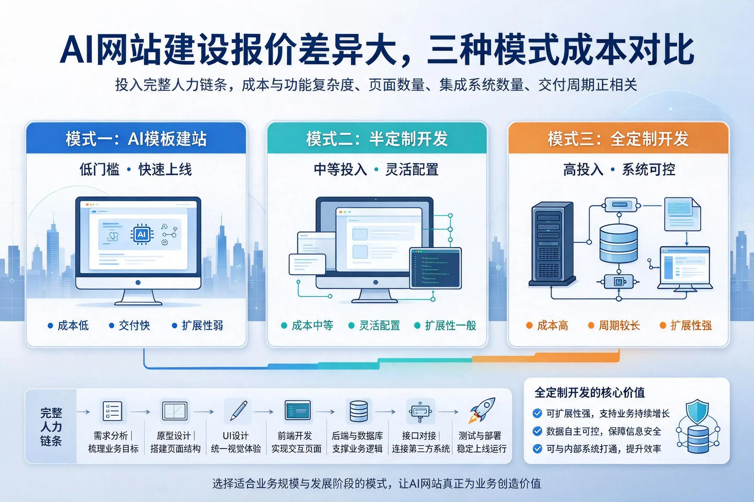 聊城AI网站建设报价差异大，三种模式成本对比