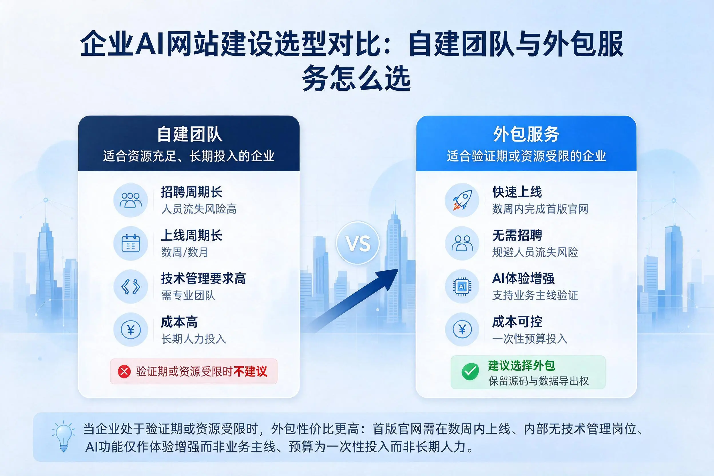 聊城企业AI网站建设选型对比：自建团队与外包服务怎么选